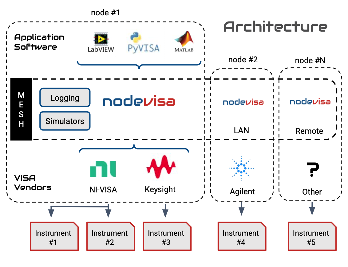 Nodevisa Architecture Diagram